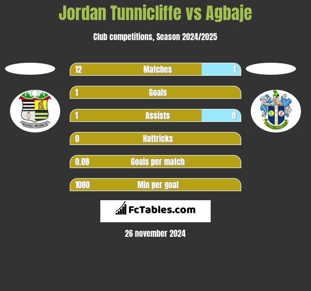 Jordan Tunnicliffe vs Agbaje h2h player stats