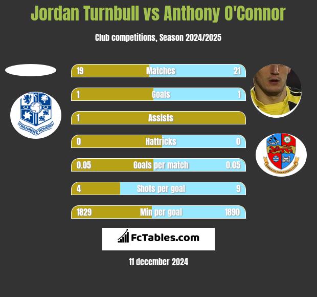 Jordan Turnbull vs Anthony O'Connor h2h player stats