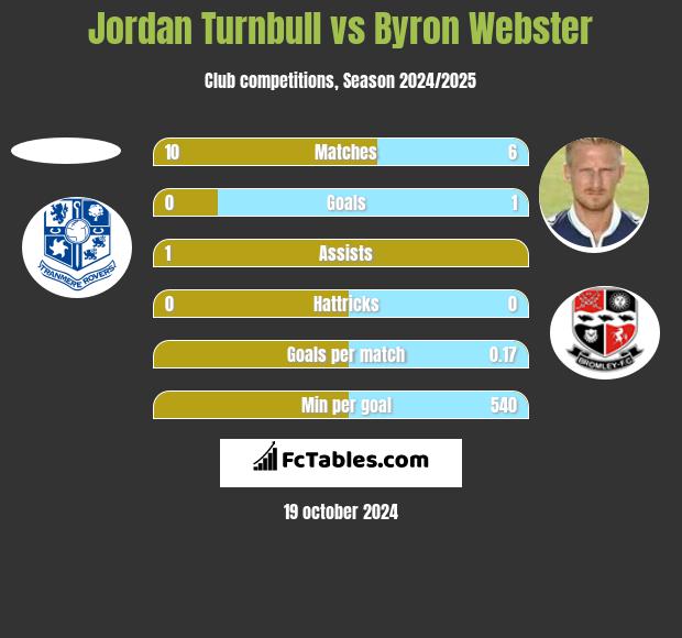 Jordan Turnbull vs Byron Webster h2h player stats