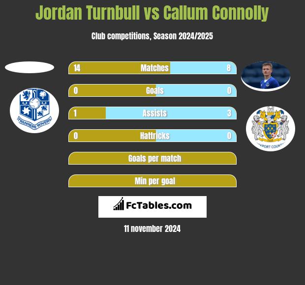 Jordan Turnbull vs Callum Connolly h2h player stats