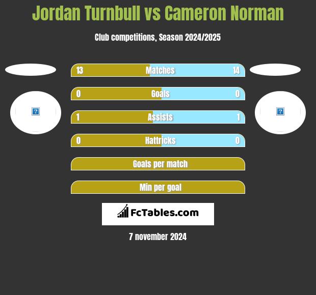 Jordan Turnbull vs Cameron Norman h2h player stats