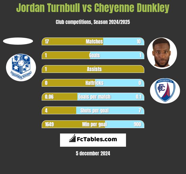 Jordan Turnbull vs Cheyenne Dunkley h2h player stats