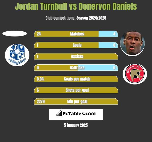 Jordan Turnbull vs Donervon Daniels h2h player stats