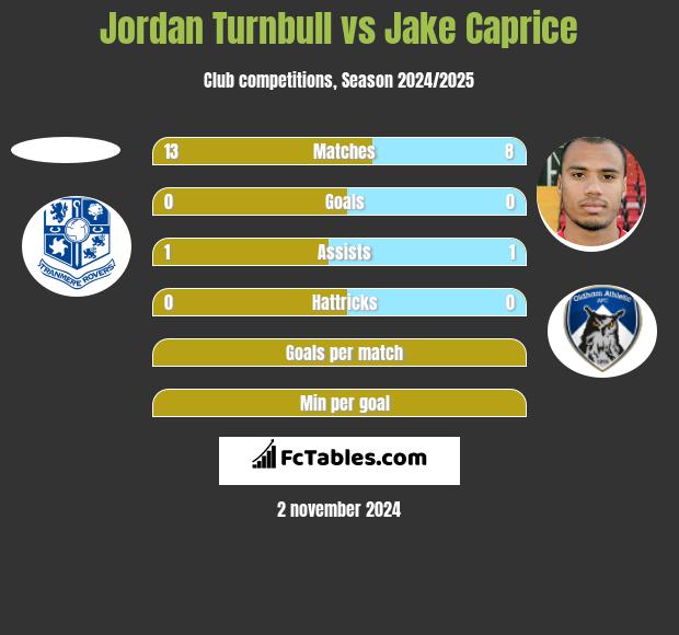 Jordan Turnbull vs Jake Caprice h2h player stats