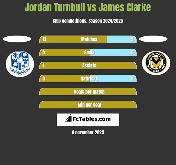 Jordan Turnbull vs James Clarke h2h player stats