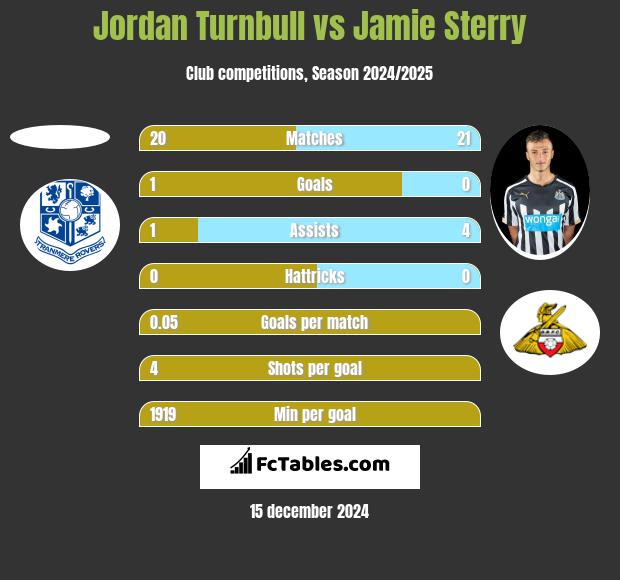 Jordan Turnbull vs Jamie Sterry h2h player stats