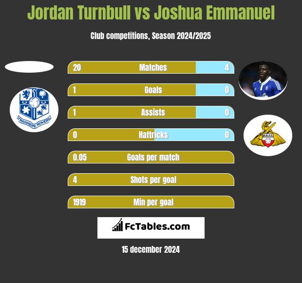 Jordan Turnbull vs Joshua Emmanuel h2h player stats