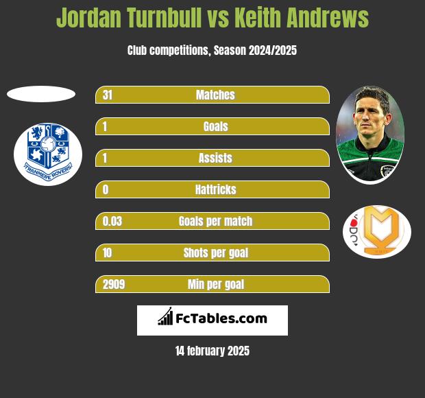 Jordan Turnbull vs Keith Andrews h2h player stats