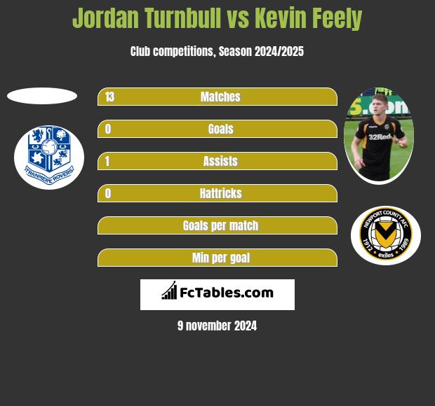 Jordan Turnbull vs Kevin Feely h2h player stats