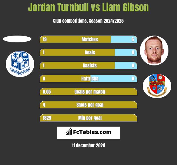 Jordan Turnbull vs Liam Gibson h2h player stats