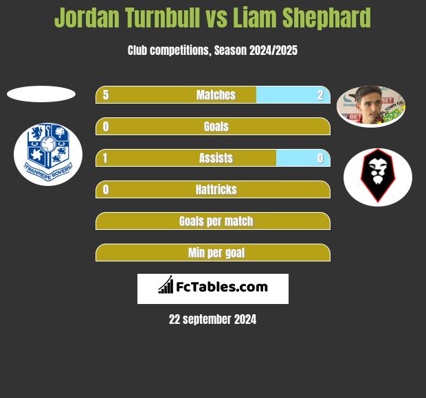 Jordan Turnbull vs Liam Shephard h2h player stats