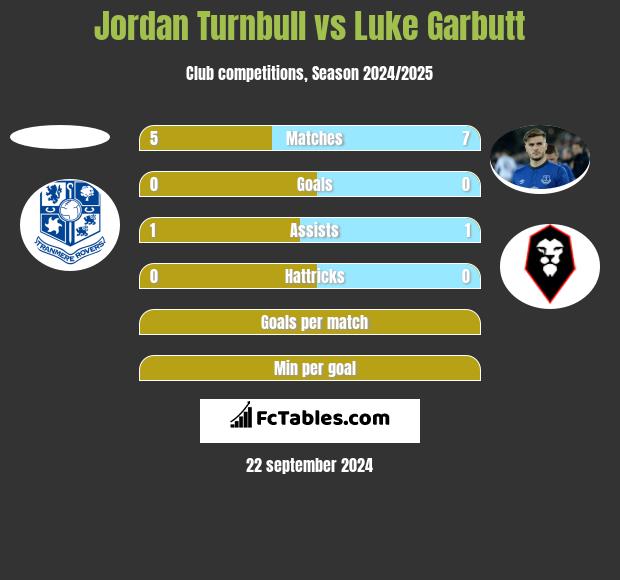 Jordan Turnbull vs Luke Garbutt h2h player stats