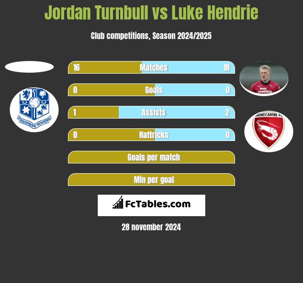 Jordan Turnbull vs Luke Hendrie h2h player stats