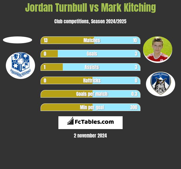 Jordan Turnbull vs Mark Kitching h2h player stats