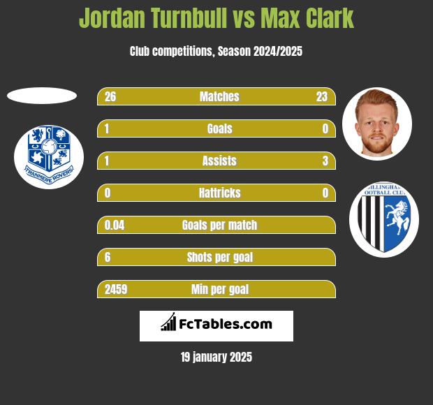 Jordan Turnbull vs Max Clark h2h player stats