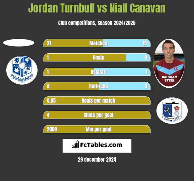 Jordan Turnbull vs Niall Canavan h2h player stats