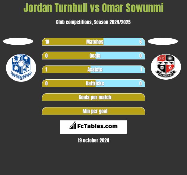 Jordan Turnbull vs Omar Sowunmi h2h player stats