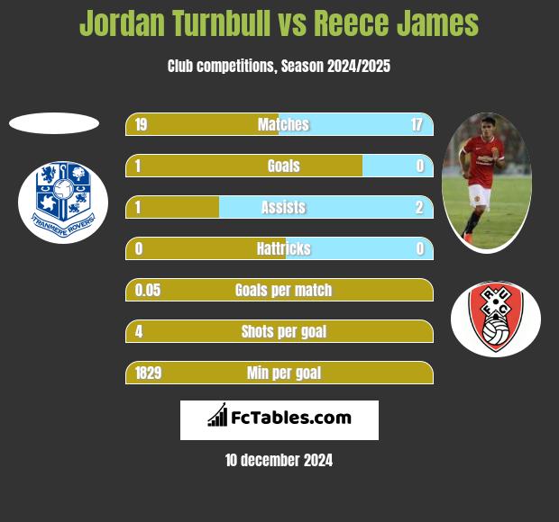 Jordan Turnbull vs Reece James h2h player stats