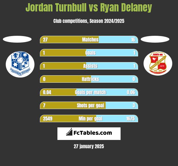 Jordan Turnbull vs Ryan Delaney h2h player stats