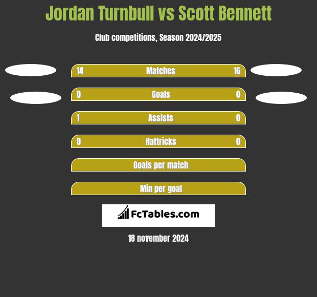 Jordan Turnbull vs Scott Bennett h2h player stats