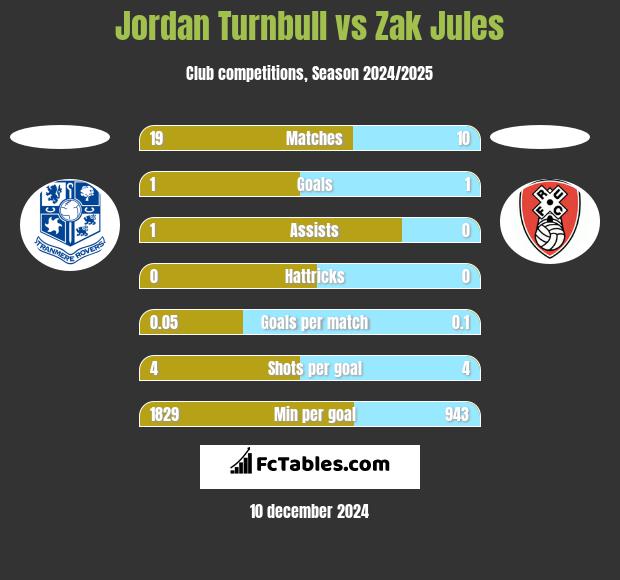 Jordan Turnbull vs Zak Jules h2h player stats