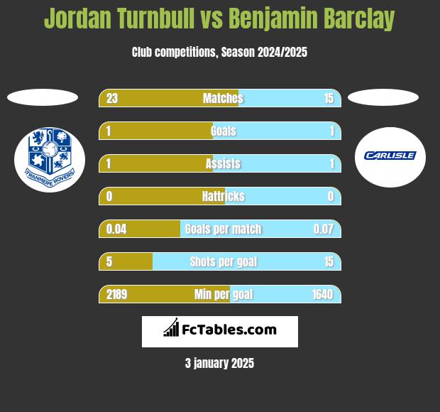 Jordan Turnbull vs Benjamin Barclay h2h player stats