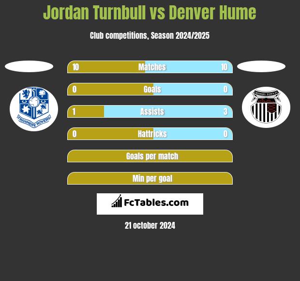 Jordan Turnbull vs Denver Hume h2h player stats