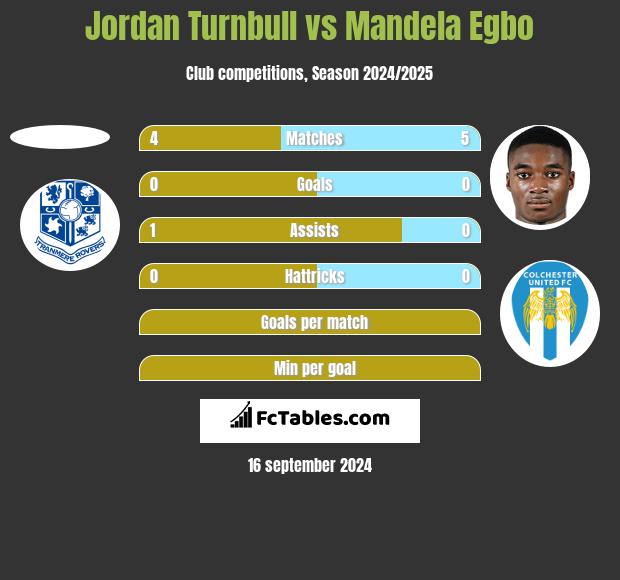 Jordan Turnbull vs Mandela Egbo h2h player stats