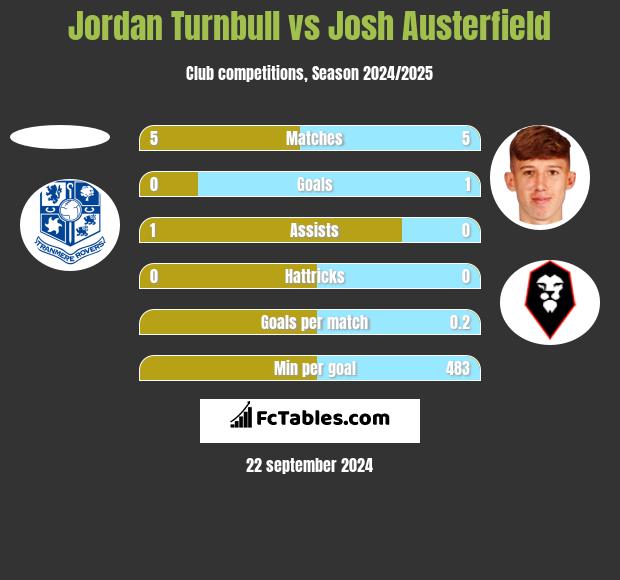 Jordan Turnbull vs Josh Austerfield h2h player stats