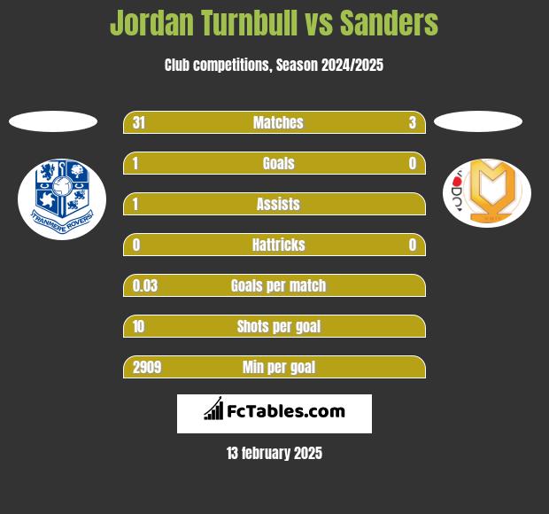 Jordan Turnbull vs Sanders h2h player stats