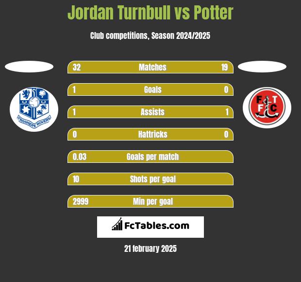 Jordan Turnbull vs Potter h2h player stats