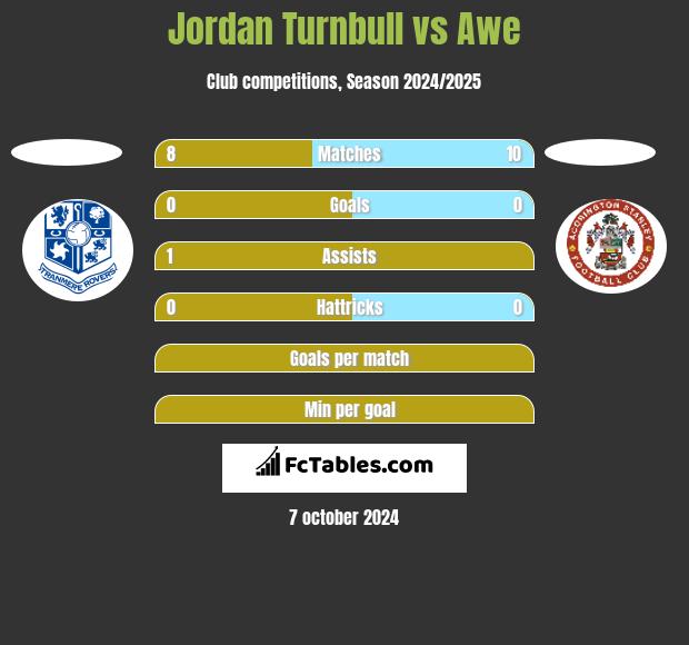 Jordan Turnbull vs Awe h2h player stats