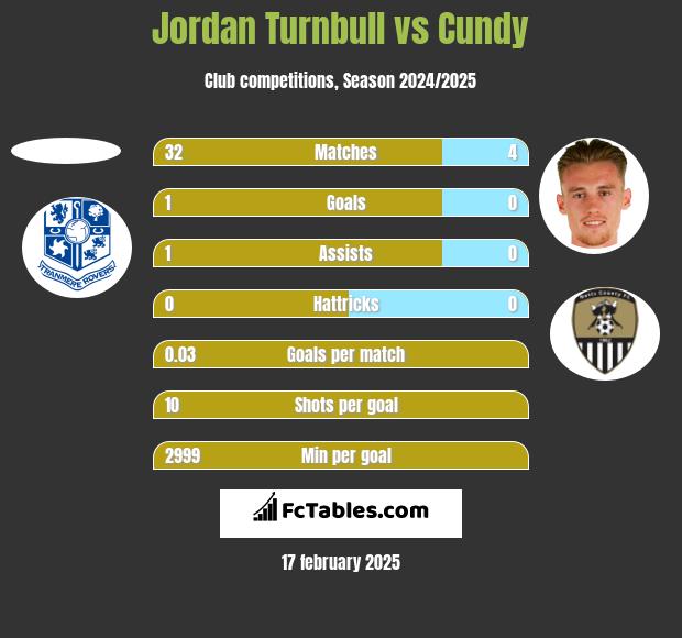 Jordan Turnbull vs Cundy h2h player stats