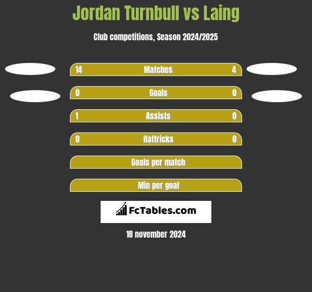 Jordan Turnbull vs Laing h2h player stats