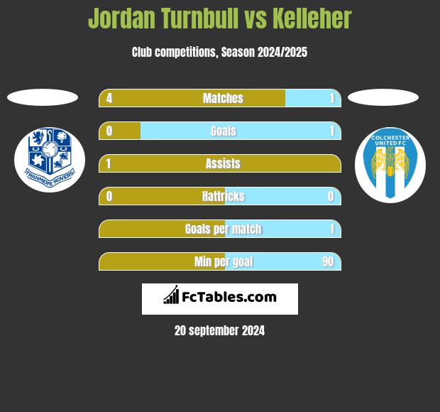 Jordan Turnbull vs Kelleher h2h player stats