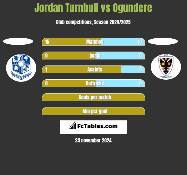 Jordan Turnbull vs Ogundere h2h player stats