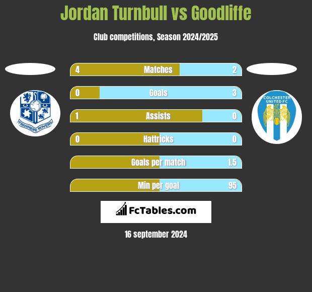 Jordan Turnbull vs Goodliffe h2h player stats