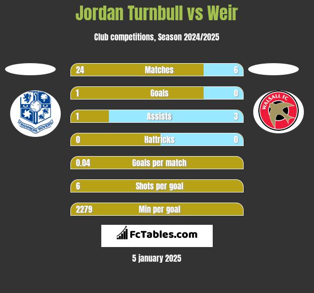 Jordan Turnbull vs Weir h2h player stats