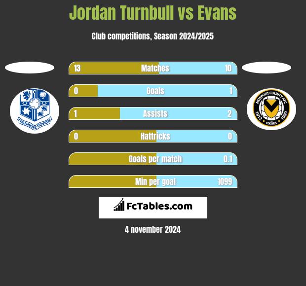 Jordan Turnbull vs Evans h2h player stats