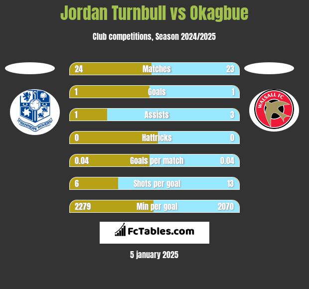 Jordan Turnbull vs Okagbue h2h player stats