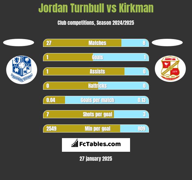 Jordan Turnbull vs Kirkman h2h player stats