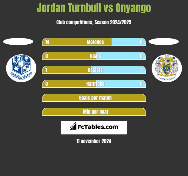 Jordan Turnbull vs Onyango h2h player stats