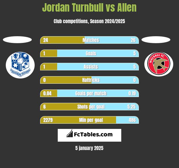 Jordan Turnbull vs Allen h2h player stats