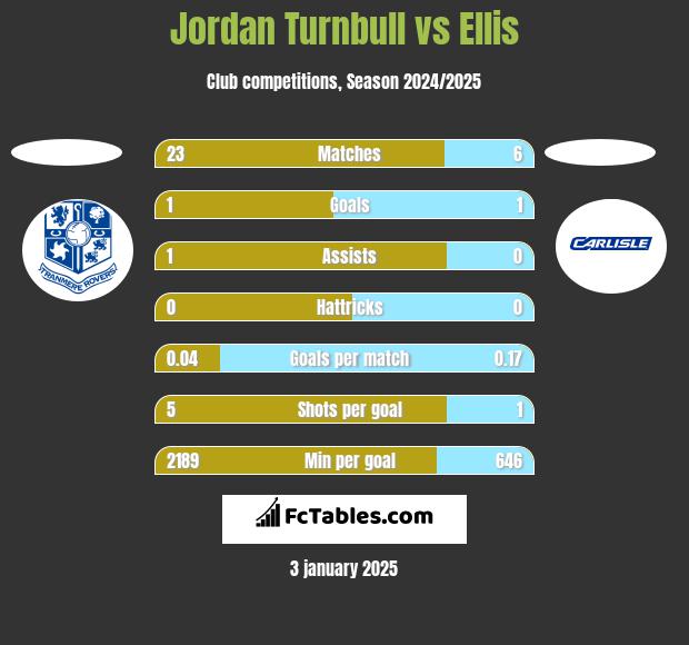 Jordan Turnbull vs Ellis h2h player stats