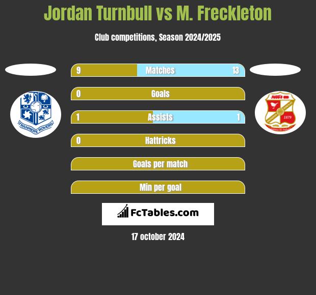 Jordan Turnbull vs M. Freckleton h2h player stats