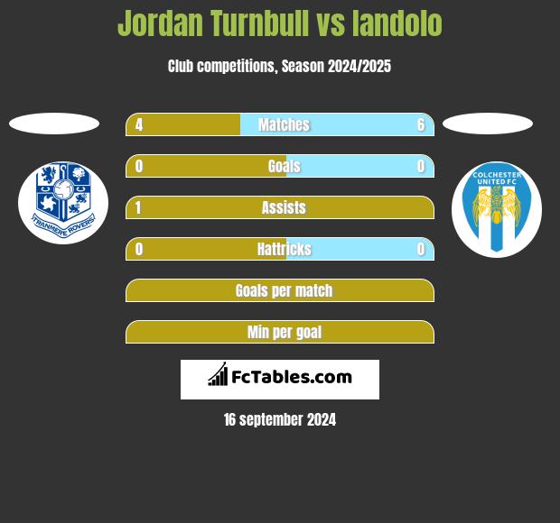 Jordan Turnbull vs Iandolo h2h player stats