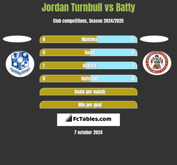 Jordan Turnbull vs Batty h2h player stats