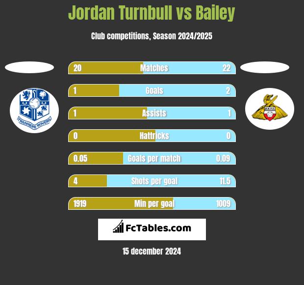 Jordan Turnbull vs Bailey h2h player stats