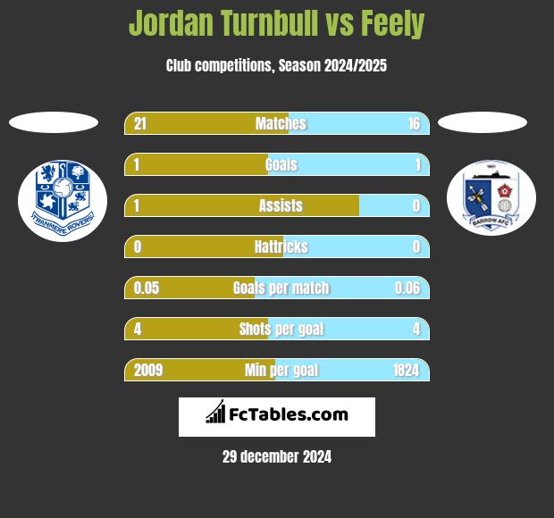 Jordan Turnbull vs Feely h2h player stats