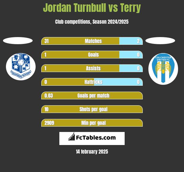 Jordan Turnbull vs Terry h2h player stats